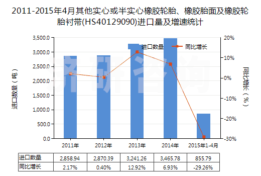 2011-2015年4月其他實(shí)心或半實(shí)心橡膠輪胎、橡膠胎面及橡膠輪胎襯帶(HS40129090)進(jìn)口量及增速統(tǒng)計(jì)